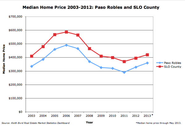 Paso Robles home prices