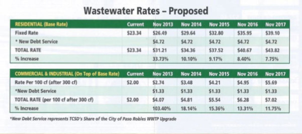 Templeton sewer rates