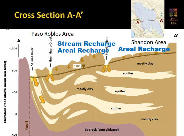 Cross section of the Paso Robles Groundwater Basin