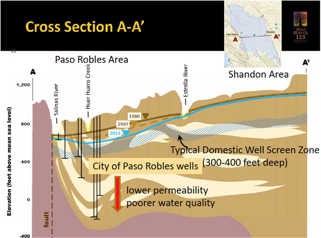 Cross-section of the groundwater basin with the location and depth of city wells.