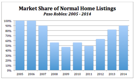 Paso Robles foreclosures