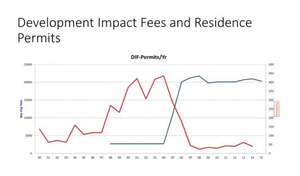 Permits issued are shown here in red, and fees are shown in blue.