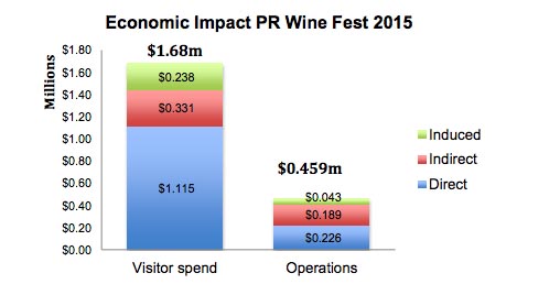 Economic impact of wine fest