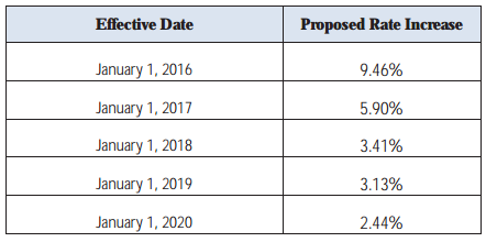 The proposed rate increases and when they would take effect. The increases are cumulative, meaning that each year would be a percentage increase of the new total. 