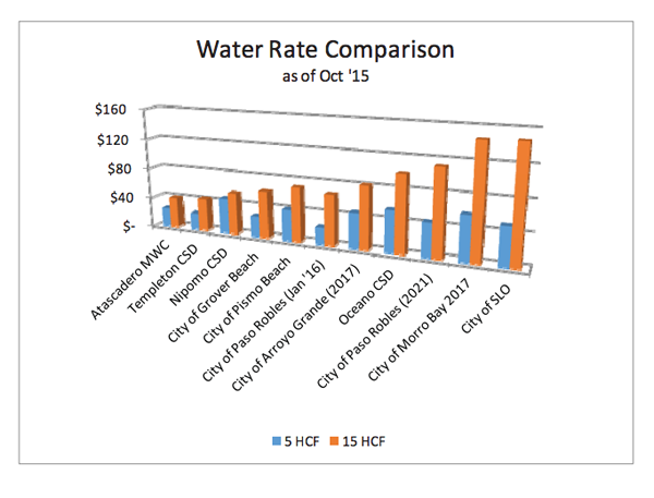 water rate comparison slo county