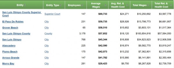 Controllers office SLO County and Cities averages