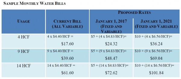 Paso Robles Water Bill Pay