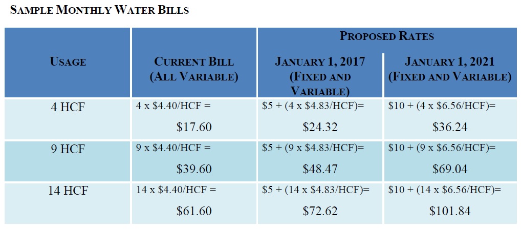 Sample Water Bills Under Proposed Rates Paso Robles Daily News