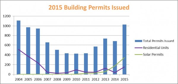 building permits issued