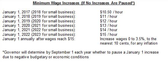Minimum wage increases california