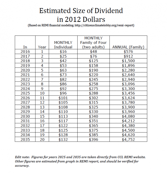 Estimated dividends