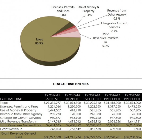 General Fund Revenues chart
