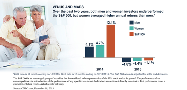 Men, women and investment