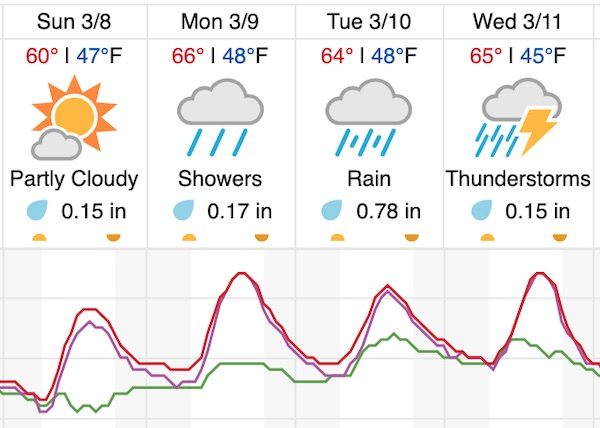 Rain, thunderstorms in the forecast for Paso Robles