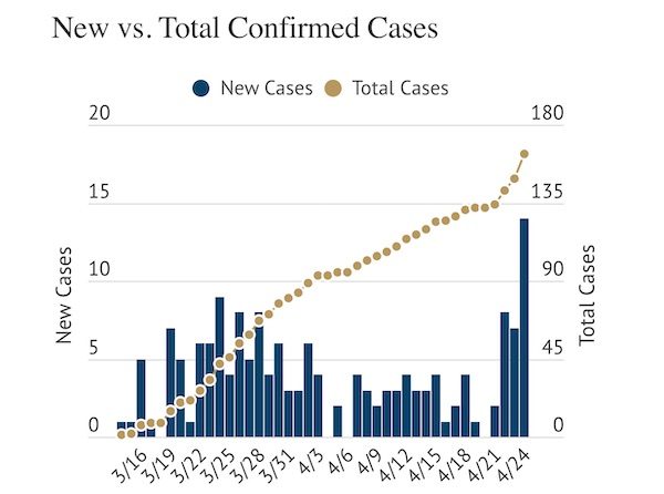 COVID-19 Update- Total cases jump to 163 in county