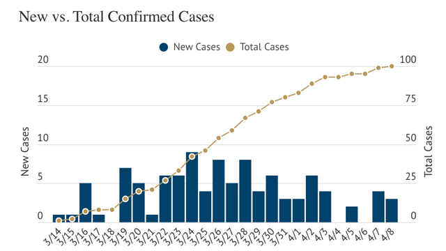 Covid 19 Update Slo County Reports Two New Cases 104 Total Cases