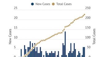 COVID-19- Six more cases added Monday
