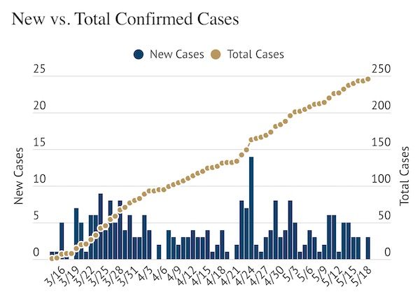Three cases added Monday 