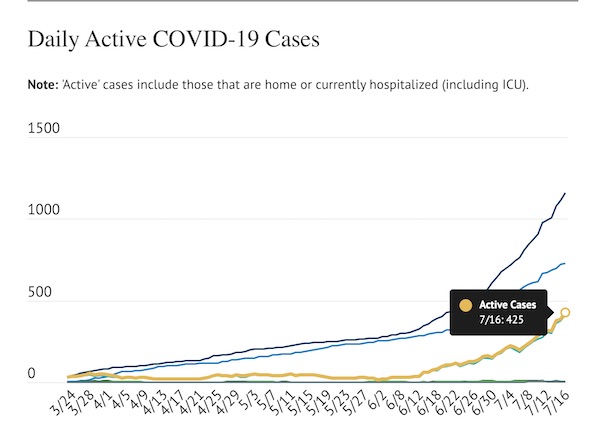 COVID-19 Update: 46 cases added Thursday, active cases now 425