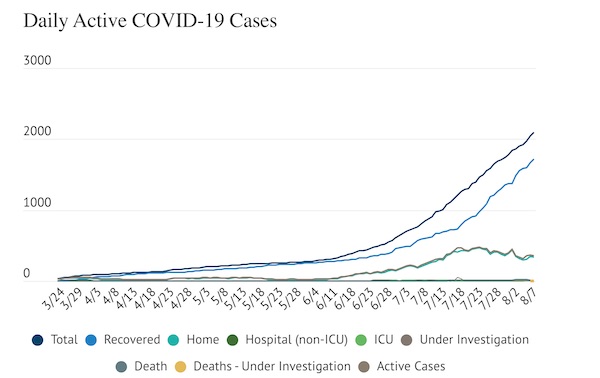 COVID-19 Update: 46 new cases added Friday, 360 active cases in county 
