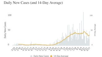 COVID-19 Update: County reports 50 new cases on Thursday