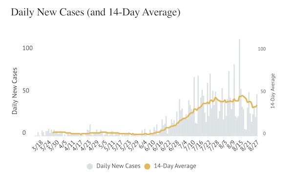 COVID-19 Update: County reports 50 new cases on Thursday 