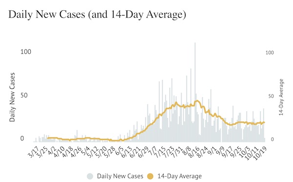 COVID-19- SLO County reports 57 new cases added over weekend