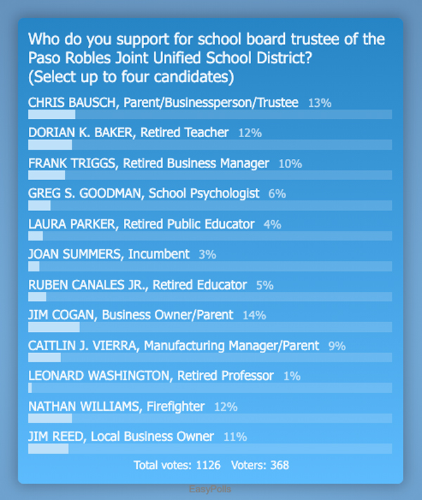 Poll-results-school-board-paso-robles
