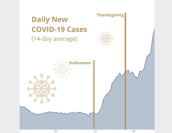 COVID-19: Record high new cases recorded Saturday 