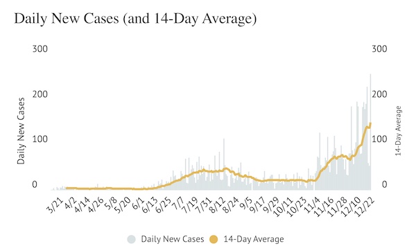 County-reports-more-than-2000-active-COVID-19-cases