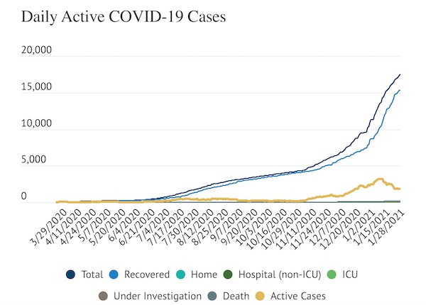 COVID-19: Three more deaths reported, 145 cases added Thursday 