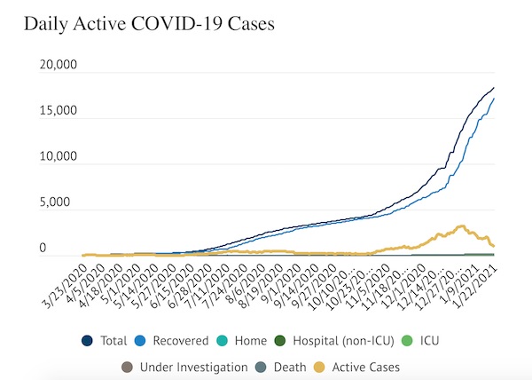 COVID-19 Update- Daily case count on the decline
