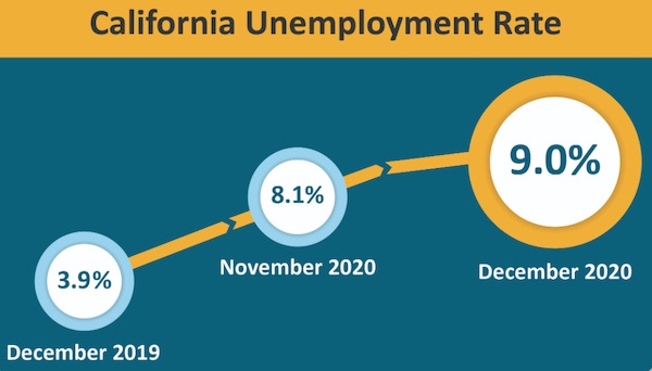 California unemployment increased 0.9-percent since November 2020
