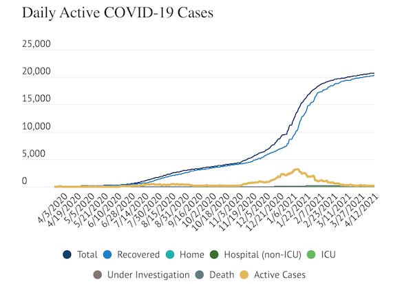 COVID-19 Update: 31 new cases added, no deaths reported so far in April