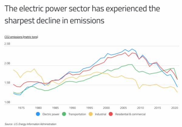 Electric power sector has experienced sharpest decline in emissions