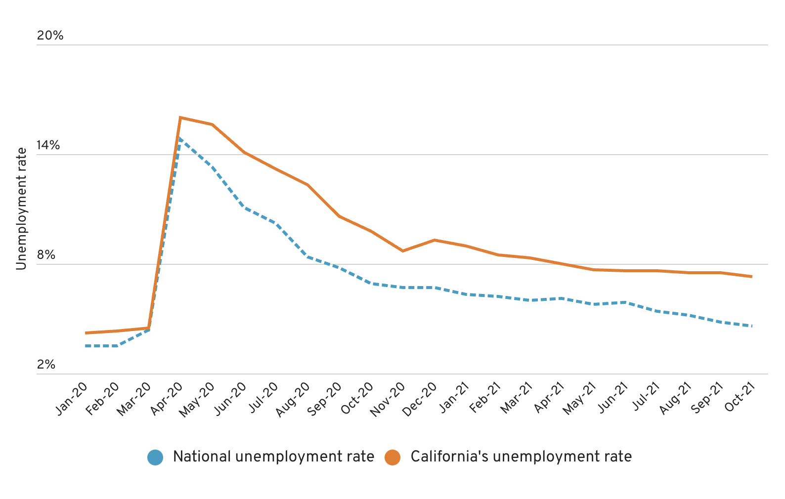 california Unemployment highest in nation