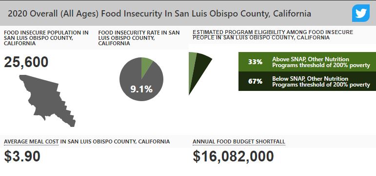 food insecurity in San Luis Obispo County