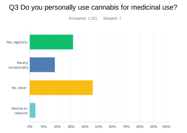 cannabis survey
