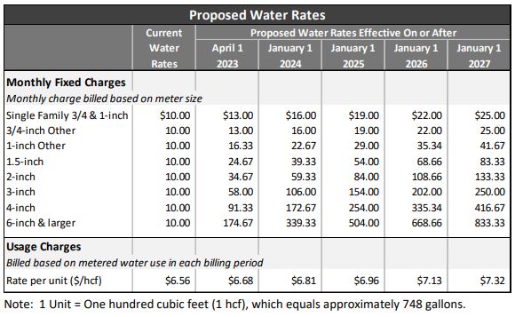 City Hosting Public Hearing On Water Rate Increases Paso Robles Daily 