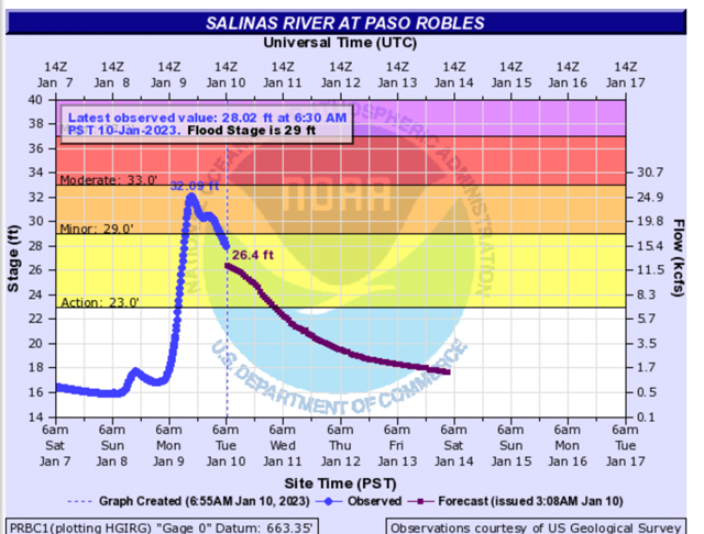 Salinas-River-levels-in-Paso-Robles
