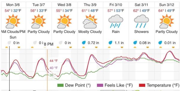 weather forecast Paso Robles