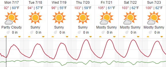 Triple digits in the forecast again this week for Paso Robles 
