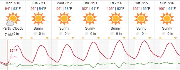 Triple digits in the forecast this week for Paso Robles