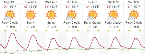 Cooler temperatures in the forecast for Paso Robles 